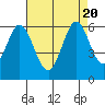 Napa tide chart for Sunday, August 20, 2023