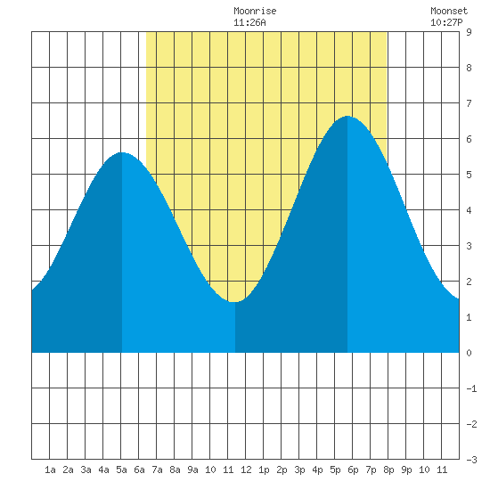 Napa tide chart for Monday, August 21, 2023