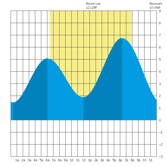 Napa tide chart for Tuesday, August 22, 2023