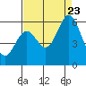 Napa tide chart for Wednesday, August 23, 2023