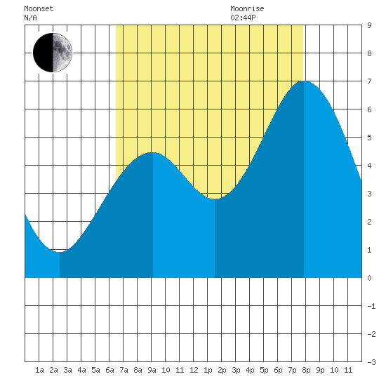 Napa tide chart for Thursday, August 24, 2023
