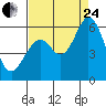 Napa tide chart for Thursday, August 24, 2023