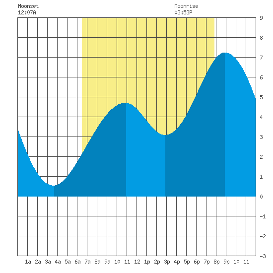Napa tide chart for Friday, August 25, 2023