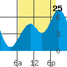Napa tide chart for Friday, August 25, 2023