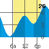 Napa tide chart for Saturday, August 26, 2023