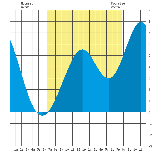 Napa tide chart for Sunday, August 27, 2023