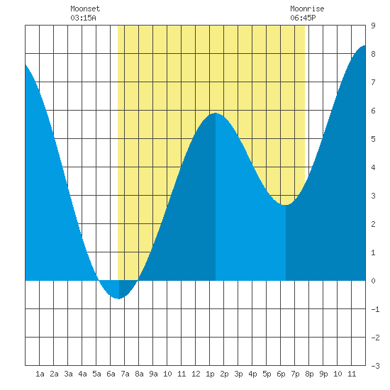 Napa tide chart for Monday, August 28, 2023