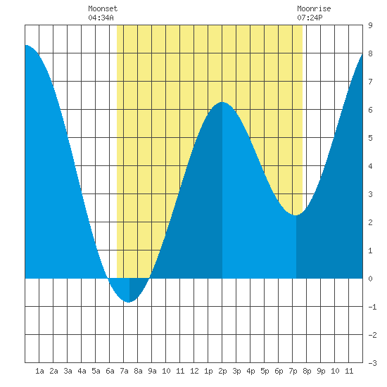 Napa tide chart for Tuesday, August 29, 2023
