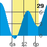 Napa tide chart for Tuesday, August 29, 2023