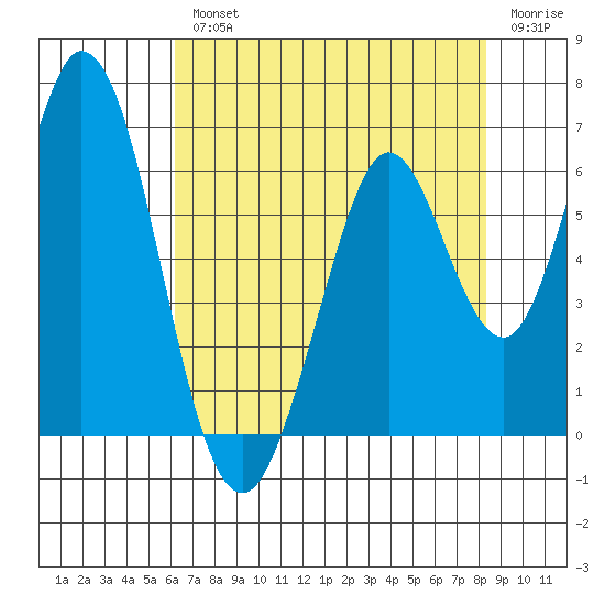 Napa tide chart for Wednesday, August 2, 2023