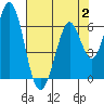 Napa tide chart for Wednesday, August 2, 2023