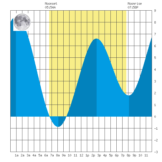 Napa tide chart for Wednesday, August 30, 2023