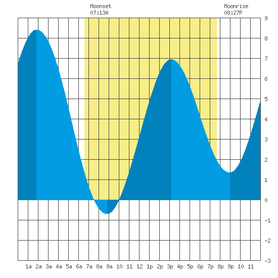 Napa tide chart for Thursday, August 31, 2023