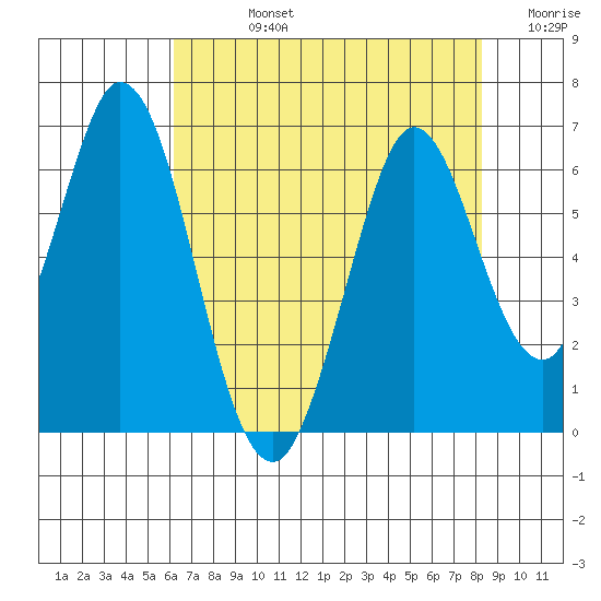 Napa tide chart for Friday, August 4, 2023