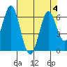 Napa tide chart for Friday, August 4, 2023