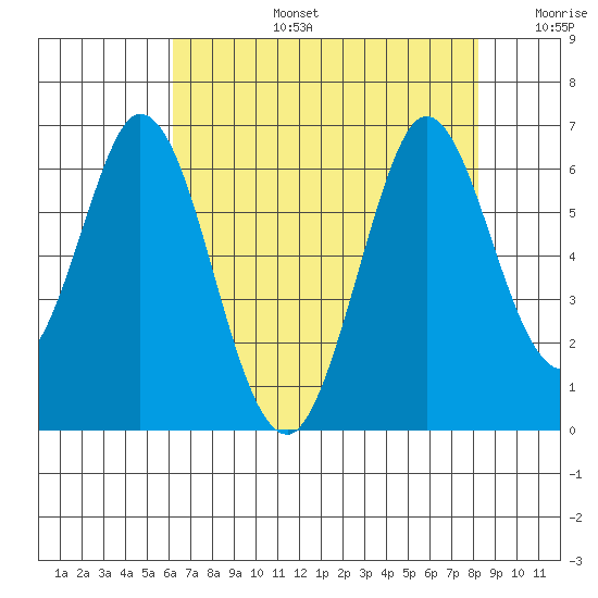 Napa tide chart for Saturday, August 5, 2023
