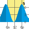 Napa tide chart for Saturday, August 5, 2023