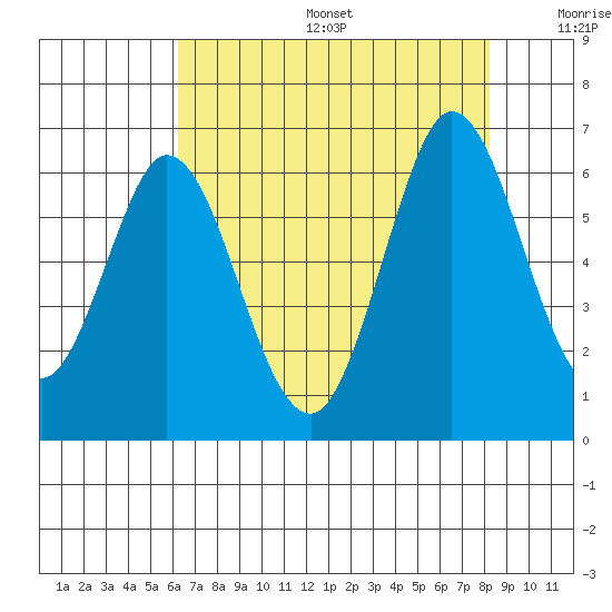 Napa tide chart for Sunday, August 6, 2023