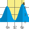 Napa tide chart for Sunday, August 6, 2023