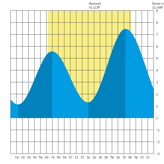 Napa tide chart for Monday, August 7, 2023