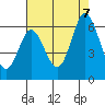 Napa tide chart for Monday, August 7, 2023