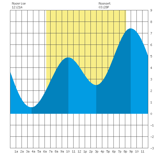 Napa tide chart for Wednesday, August 9, 2023