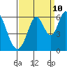 Napa tide chart for Sunday, September 10, 2023