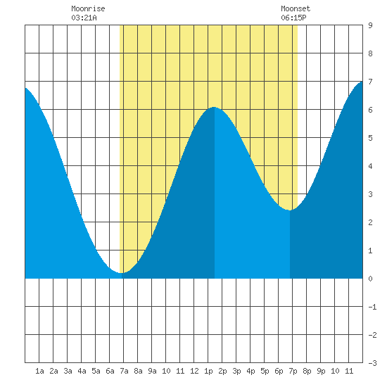 Napa tide chart for Monday, September 11, 2023