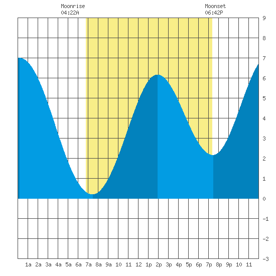 Napa tide chart for Tuesday, September 12, 2023