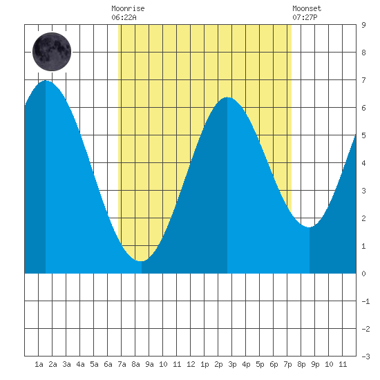 Napa tide chart for Thursday, September 14, 2023