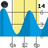 Napa tide chart for Thursday, September 14, 2023
