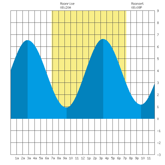 Napa tide chart for Saturday, September 16, 2023