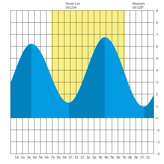 Napa tide chart for Sunday, September 17, 2023