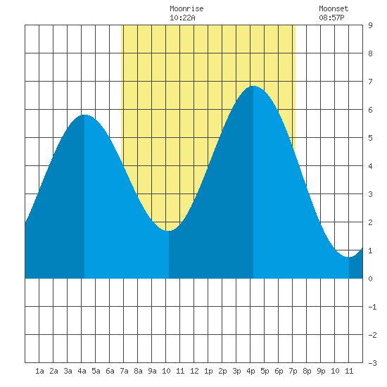 Napa tide chart for Monday, September 18, 2023
