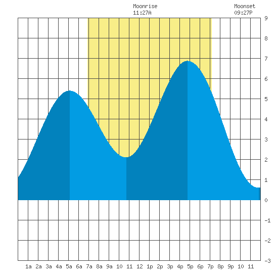 Napa tide chart for Tuesday, September 19, 2023