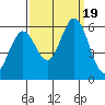 Napa tide chart for Tuesday, September 19, 2023