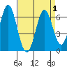 Napa tide chart for Friday, September 1, 2023
