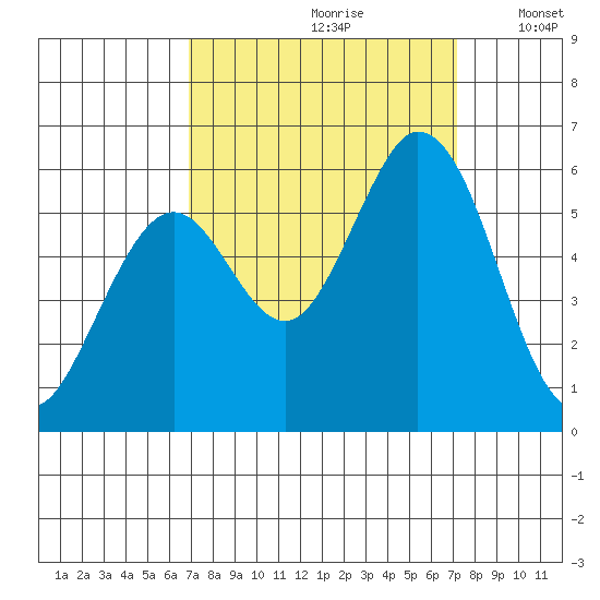 Napa tide chart for Wednesday, September 20, 2023