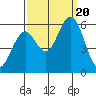 Napa tide chart for Wednesday, September 20, 2023