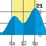 Napa tide chart for Thursday, September 21, 2023