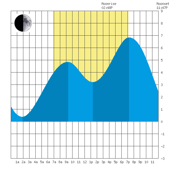 Napa tide chart for Friday, September 22, 2023