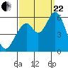 Napa tide chart for Friday, September 22, 2023