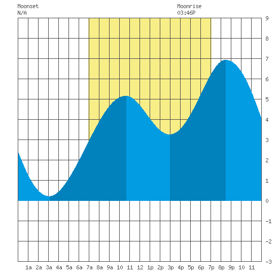 Napa tide chart for Saturday, September 23, 2023