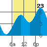 Napa tide chart for Saturday, September 23, 2023