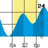 Napa tide chart for Sunday, September 24, 2023