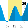 Napa tide chart for Tuesday, September 26, 2023
