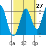 Napa tide chart for Wednesday, September 27, 2023