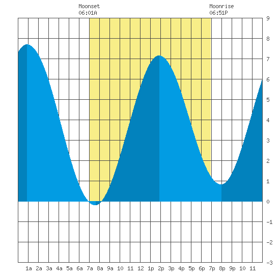 Napa tide chart for Thursday, September 28, 2023