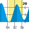Napa tide chart for Thursday, September 28, 2023