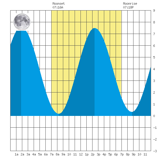 Napa tide chart for Friday, September 29, 2023